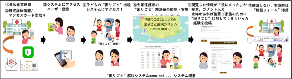 mama and ...の利用方法説明図